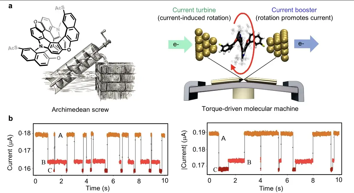 एक अणु को 'घुमाकर' बिजली की धारा 100 गुना बढ़ी, IIT मद्रास समेत 5 देशों के वैज्ञानिकों की बड़ी खोज